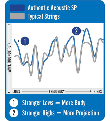 Martin Authentic Acoustic Guitar Strings - 3 Pack 0