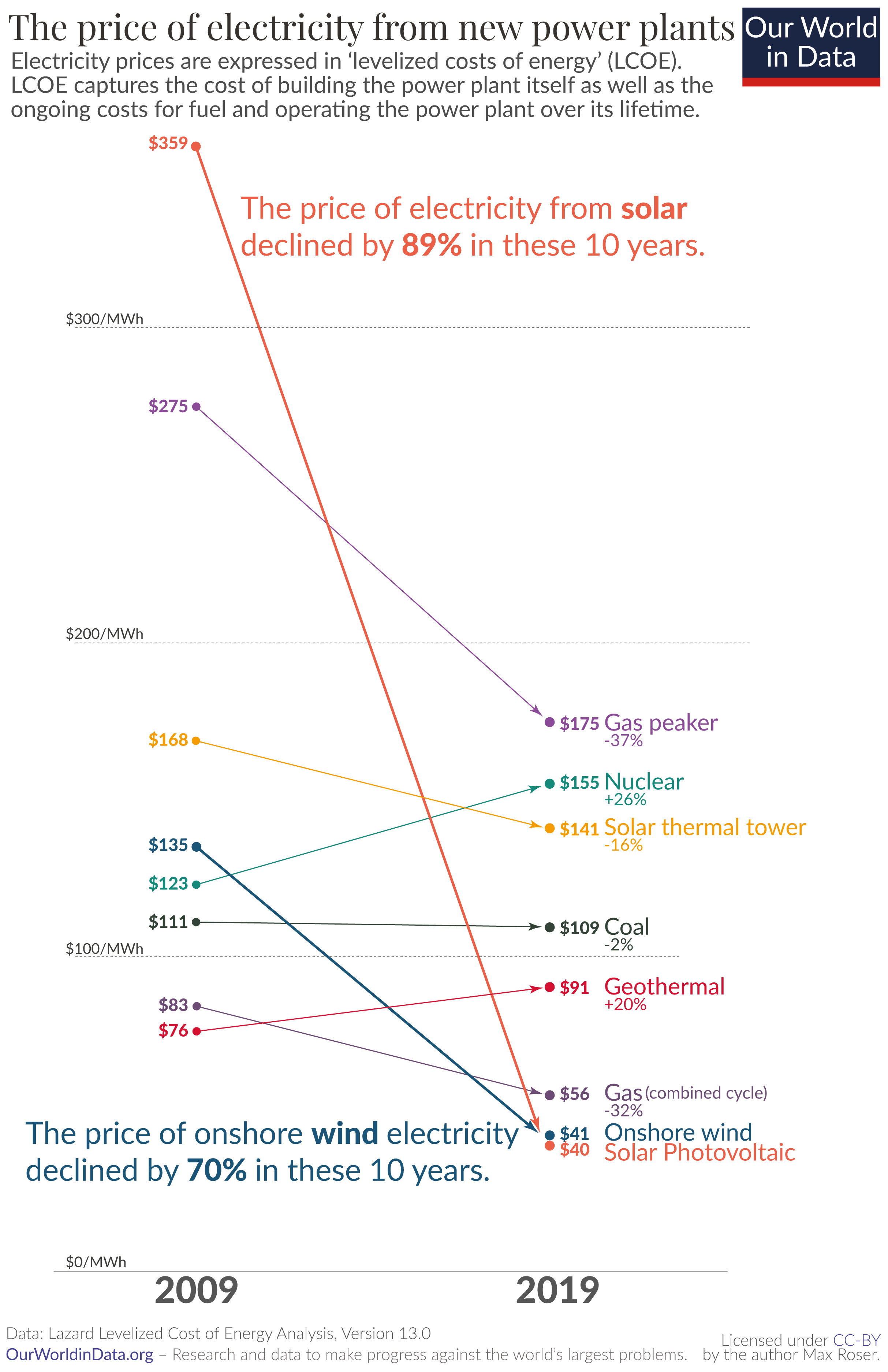 Solar PV Has the Lowest Levelized Cost of Electricity