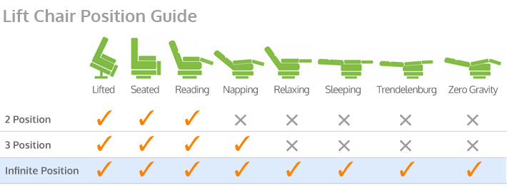 Rectangle banner that shows illustrations of 8 Lift Chair Positions across the top of the chart. Checkmarks are provided to indicate which of the 8 positions are applicable to the 2-Position, 3-Position and Infinite Position types of recliners offered by Pride. 2-Position models offer Lifted, Seated and Reading; 3-Position models offer the same plus Napping; Infinite Position offer the same as 3-Position plus Relaxing, Sleeping, Trendelenburg and Zero Gravity.