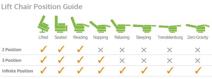 Rectangle banner that shows illustrations of 8 Lift Chair Positions across the top of the chart. Checkmarks are provided to indicate which of the 8 positions are applicable to the 2-Position, 3-Position and Infinite Position types of recliners offered by Pride. 2-Position models offer Lifted, Seated and Reading; 3-Position models offer the same plus Napping; Infinite Position offer the same as 3-Position plus Relaxing, Sleeping, Trendelenburg and Zero Gravity.