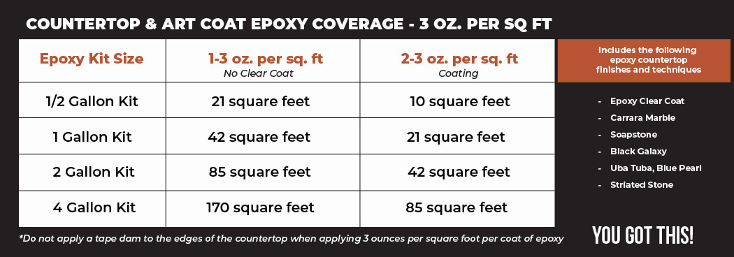 Stone Coat Countertop Epoxy and Art Coat 3 oz coverage chart