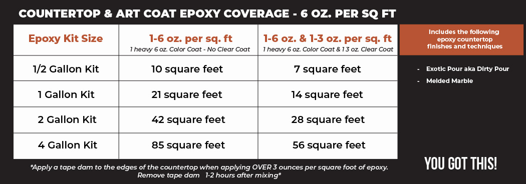 Stone Coat Countertop Epoxy and Art Coat 6 oz coverage chart