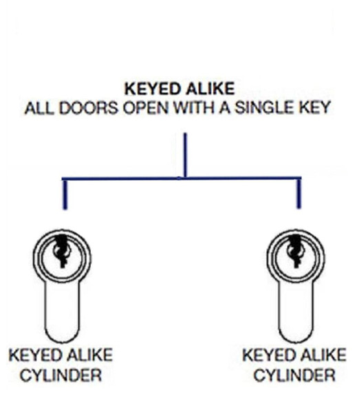 GreenteQ Greenteq 1 Star Anti Snap Keyed Alike Euro Cylinder UPVC Front Door Lock