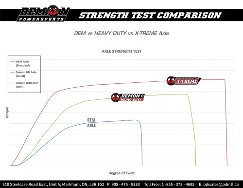 Demon Heavy-Duty X-Treme Long Travel Rear Axle (PAXL8019XHD3.5)