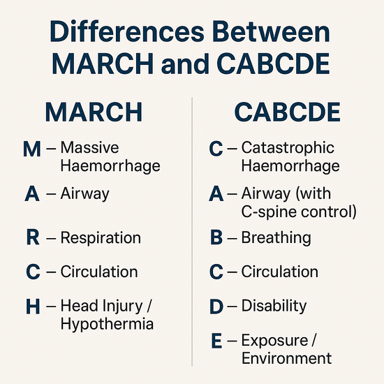 Understanding the Differences Between MARCH and CABCDE in Trauma Care