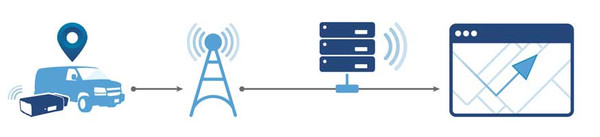 How A GPS Tracker Communicates