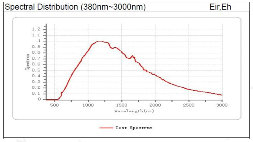 Bulb Spectrum Chart