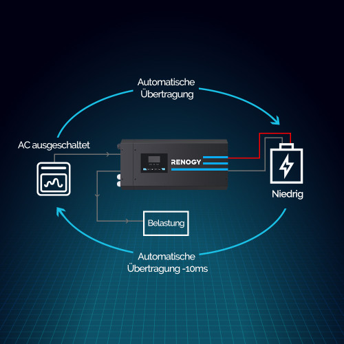 RENOGY Reine Sinus Wechselrichter integrierte Netzvorrangschaltung un,  566,00 €
