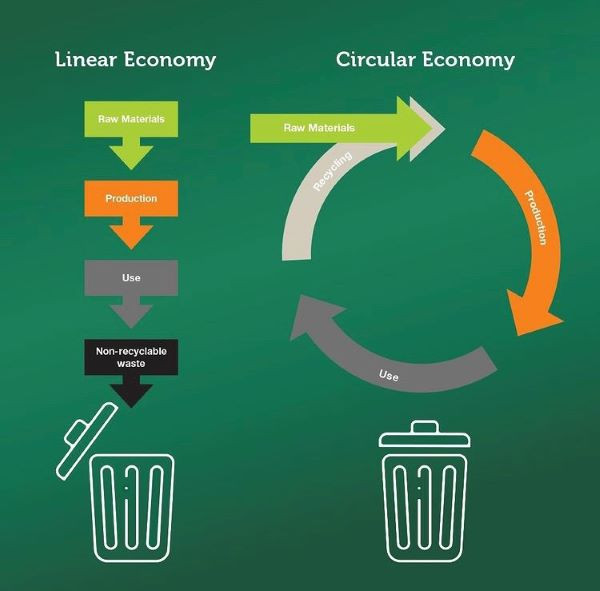 About the Circular Economy: A Refresher