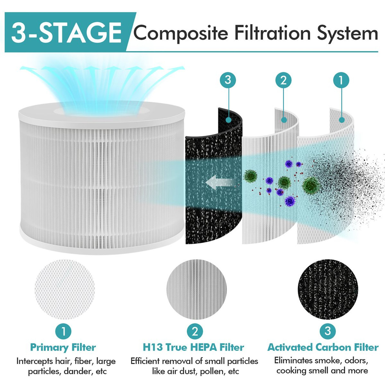 Goplus Air Purifier Replacement Filter 3-in-1 H13 True HEPA Filter product image