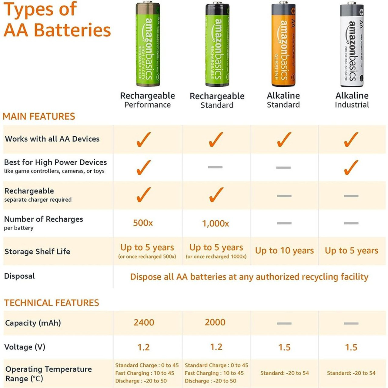 AA Alkaline Battery by Amazon Basics® (144-Pack) product image