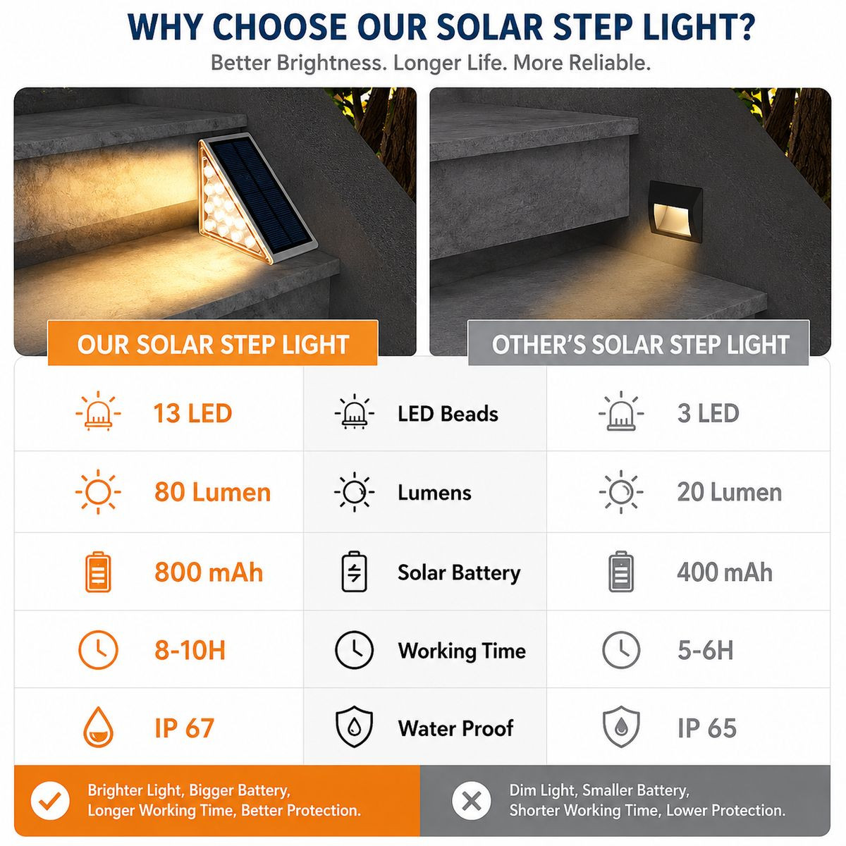 Outdoor Triangle Solar Step Light (6-Pack) product image