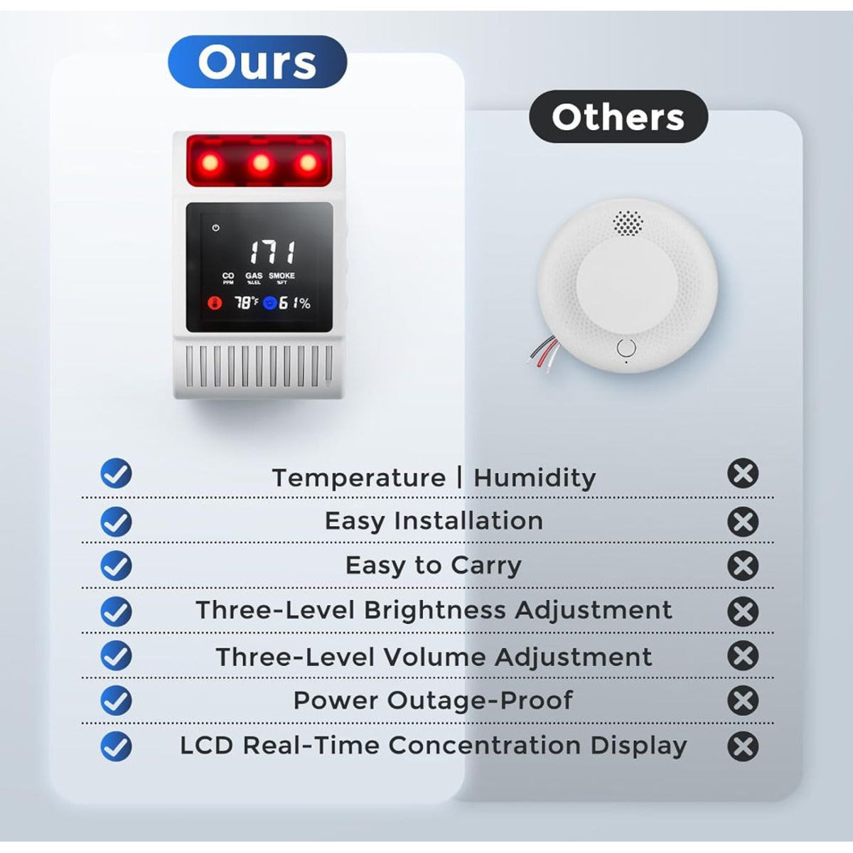 HAKOL 6-in-1 Carbon Monoxide, Smoke & Natural Gas Detector product image