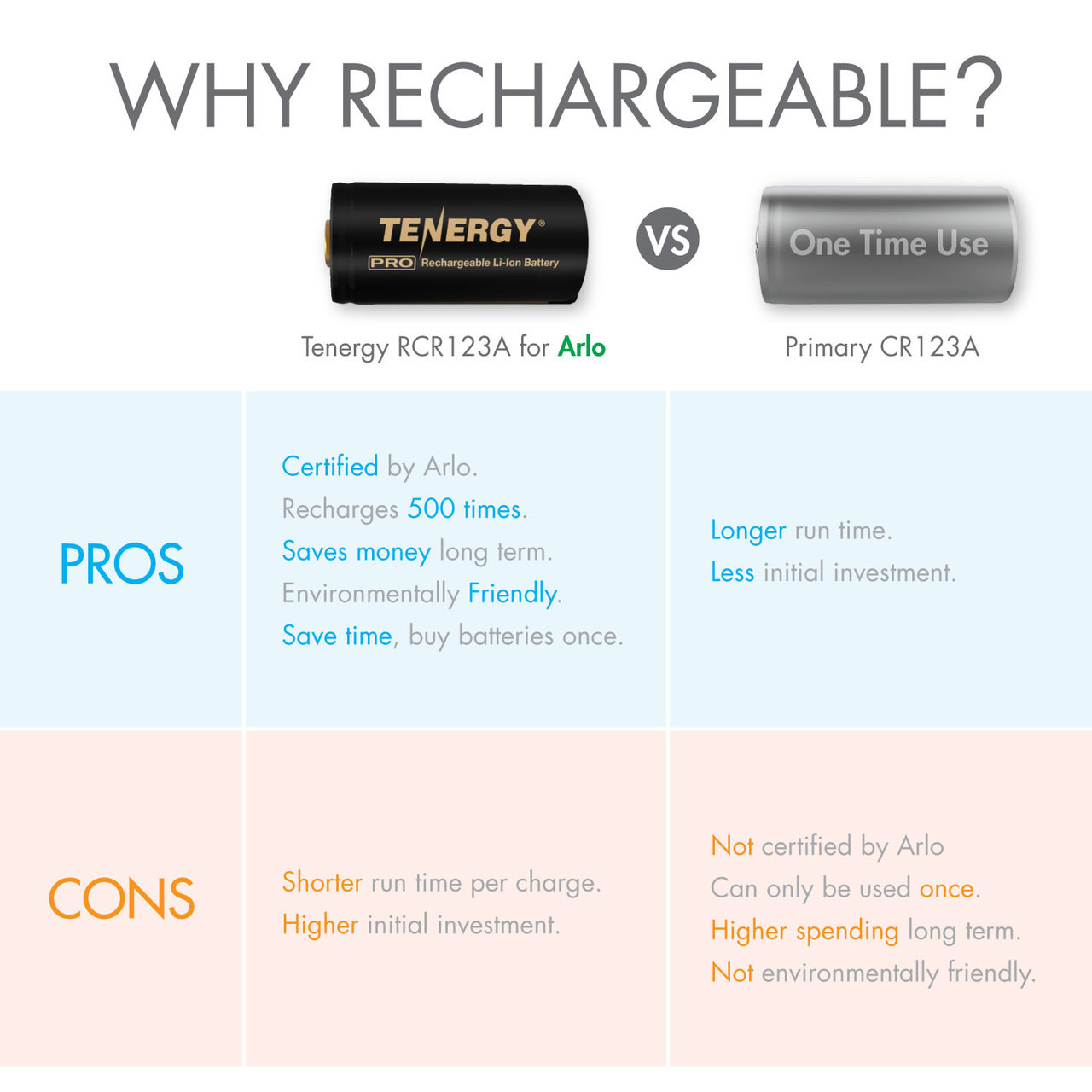 Comparison chart highlighting how certified rechargeable batteries save money versus primary CR123A cells.