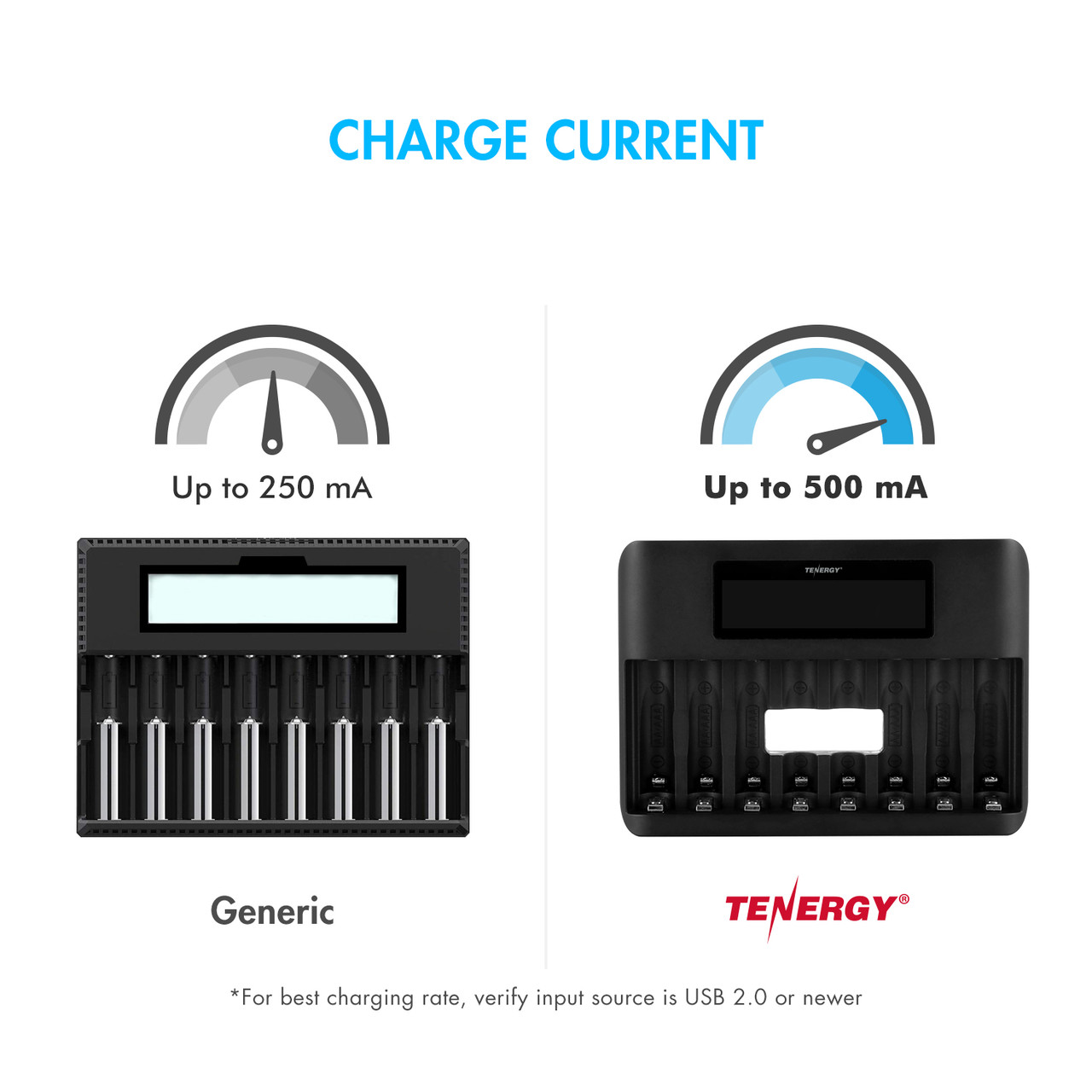 High-speed battery charger delivers up to 500mA charge current to provide faster power recovery than generic models.