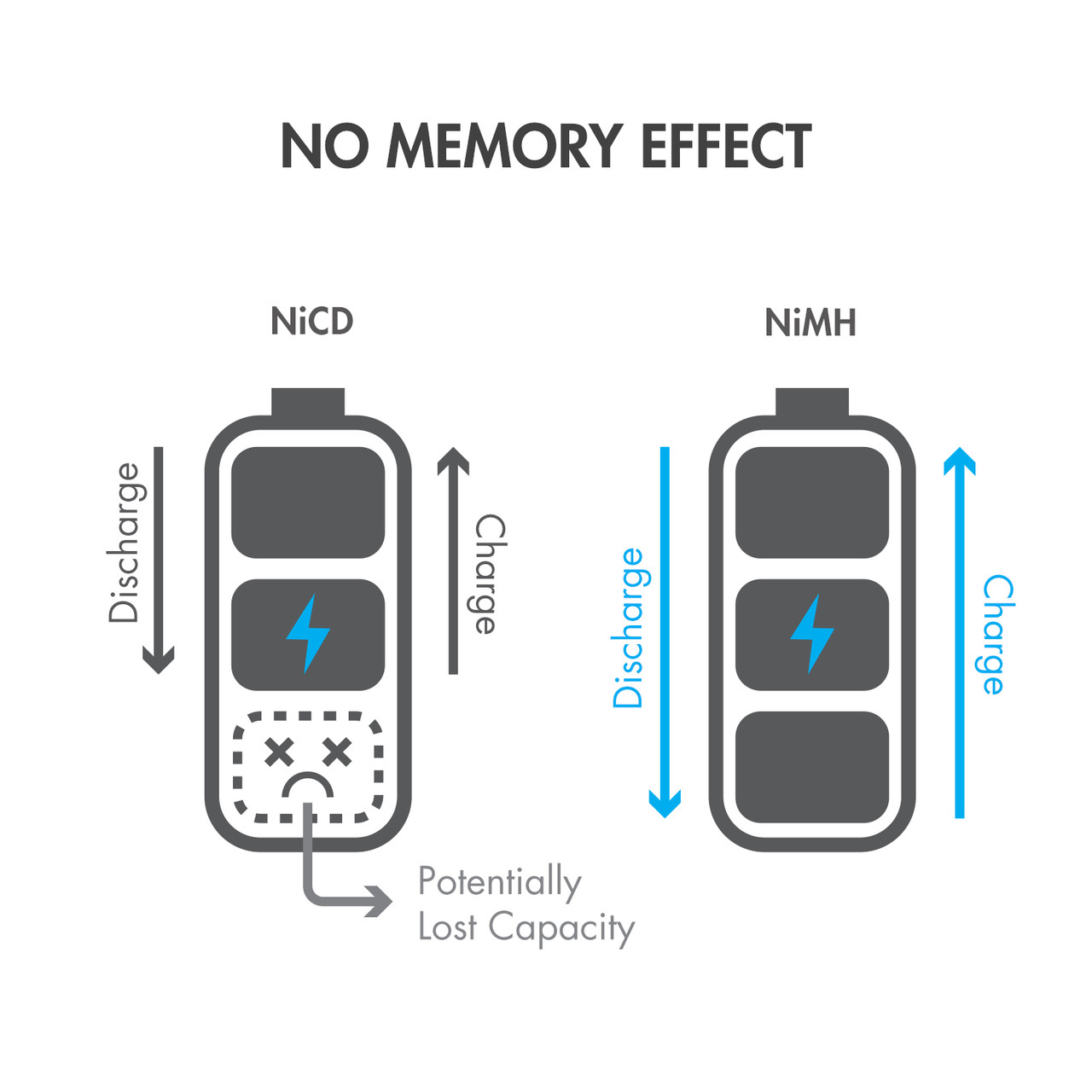 NiMH battery comparison chart illustrating no memory effect for better performance in cordless power tools.