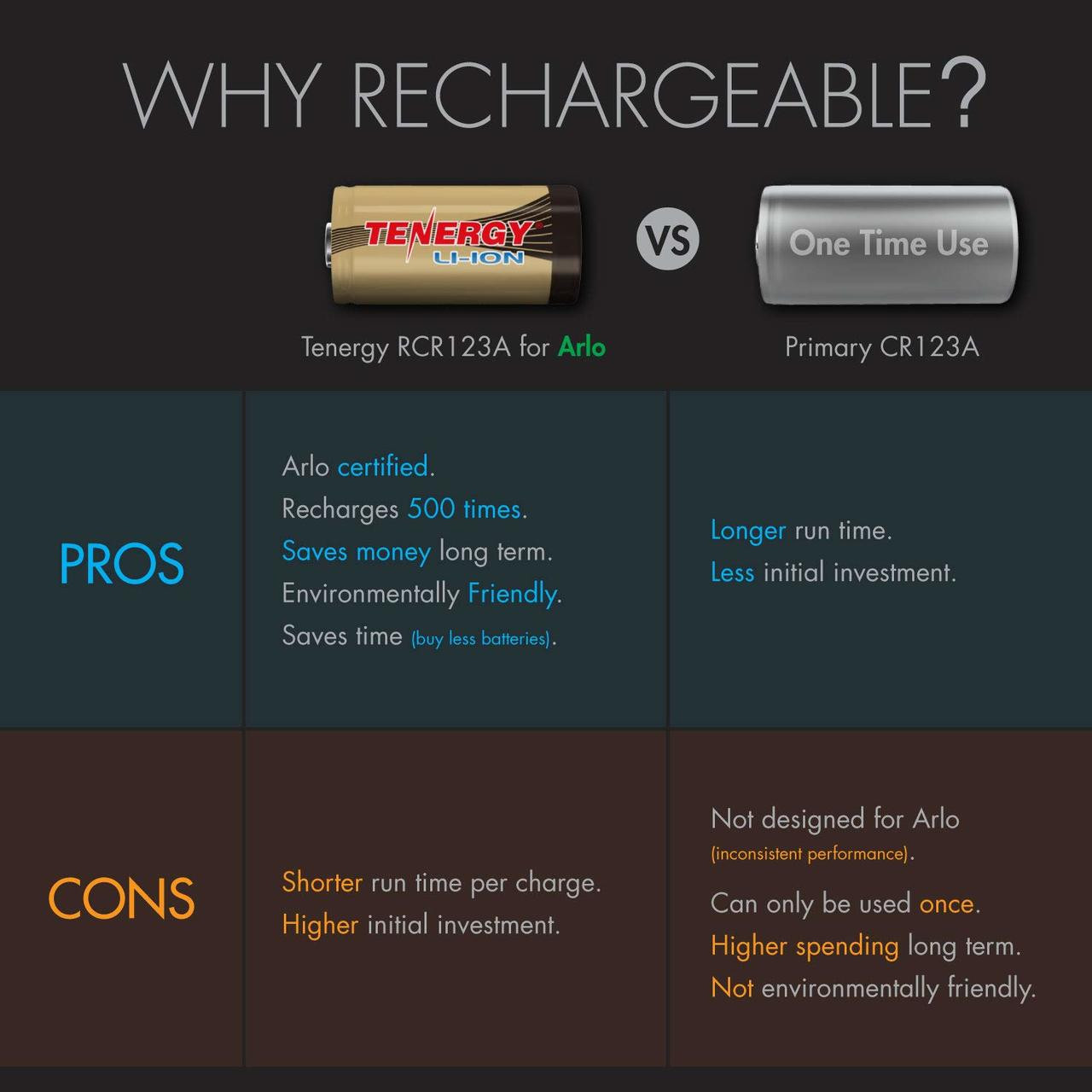 Comparison table highlighting why rechargeable RCR123A batteries are better than one-time use lithium cells.
