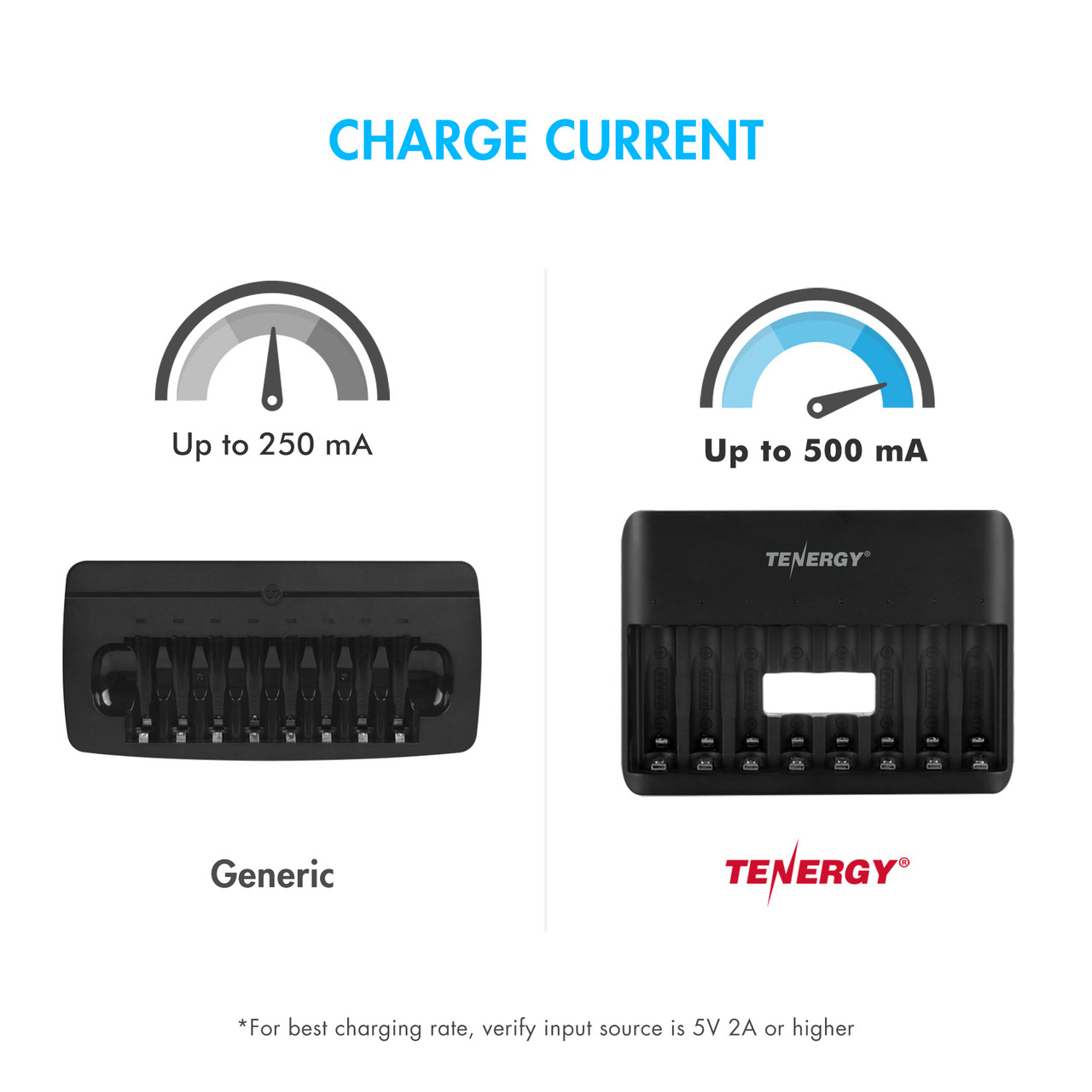 Tenergy battery charger delivers high 500mA current for faster NiMH recharging compared to generic units.