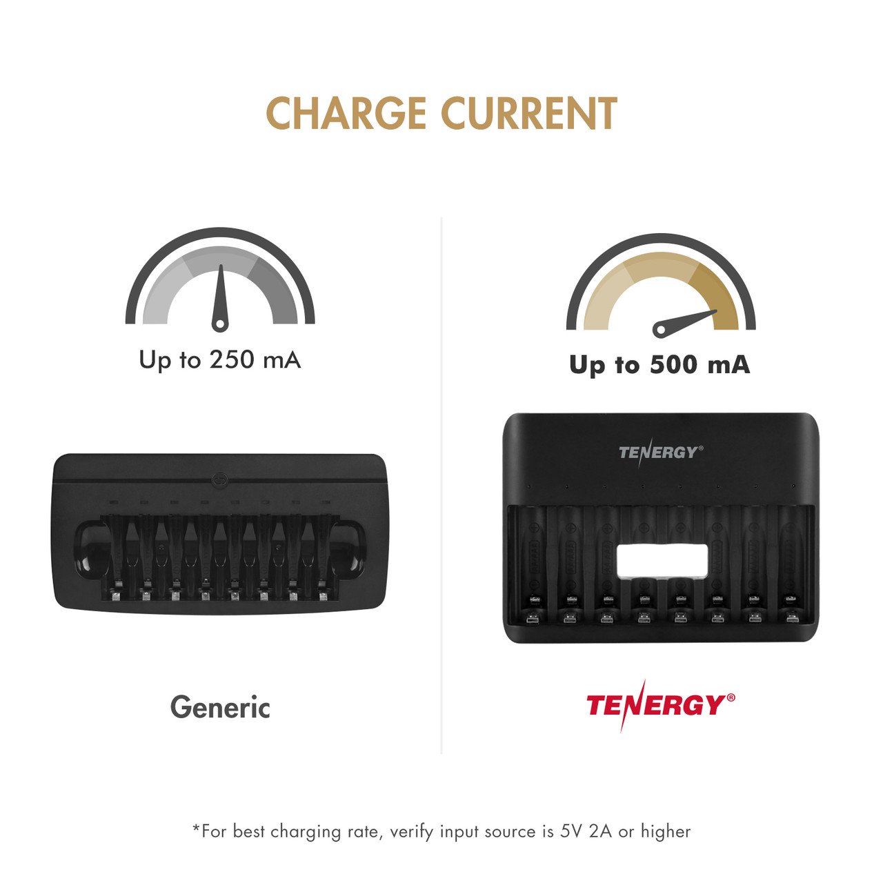 High-speed NiMH battery charger delivering up to 500mA current, outperforming generic chargers for faster power recovery.