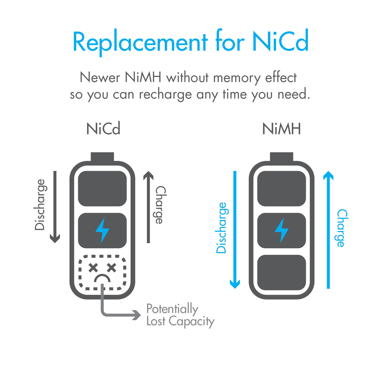 Infographic comparing NiCd and NiMH cells to highlight how newer chemistry prevents capacity loss from memory effect.