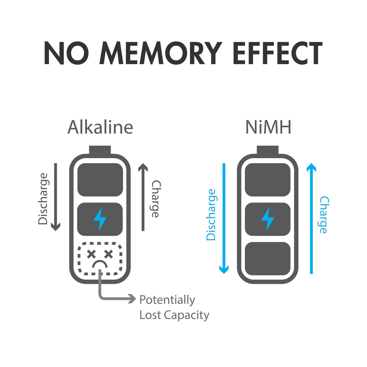 An infographic shows NiMH technology with no memory effect to maintain full capacity in reusable power cells.