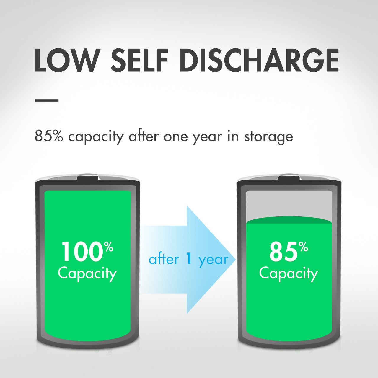 Low self-discharge NiMH battery retains 85% capacity after one year in storage, perfect for emergency backup power kits.