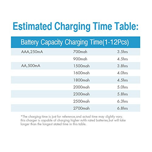 Estimated charging time table for NiMH AA and AAA batteries showing mAh capacity and hourly duration rates.