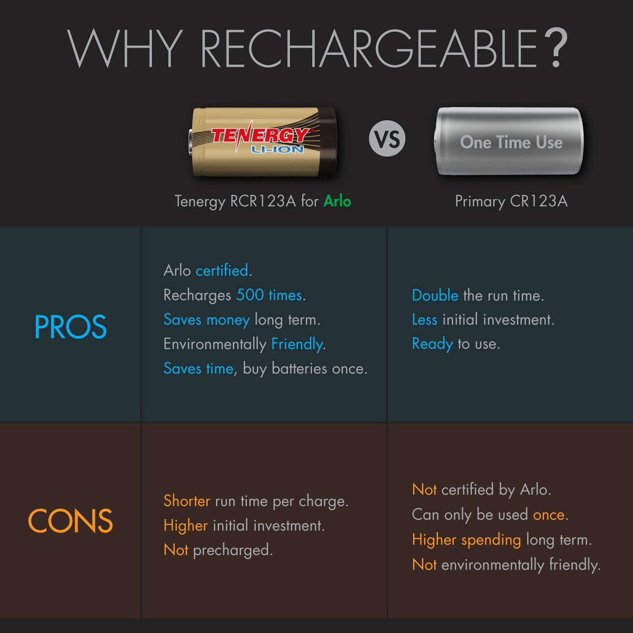 Comparison chart of RCR123A rechargeable batteries versus primary cells for Arlo camera users.