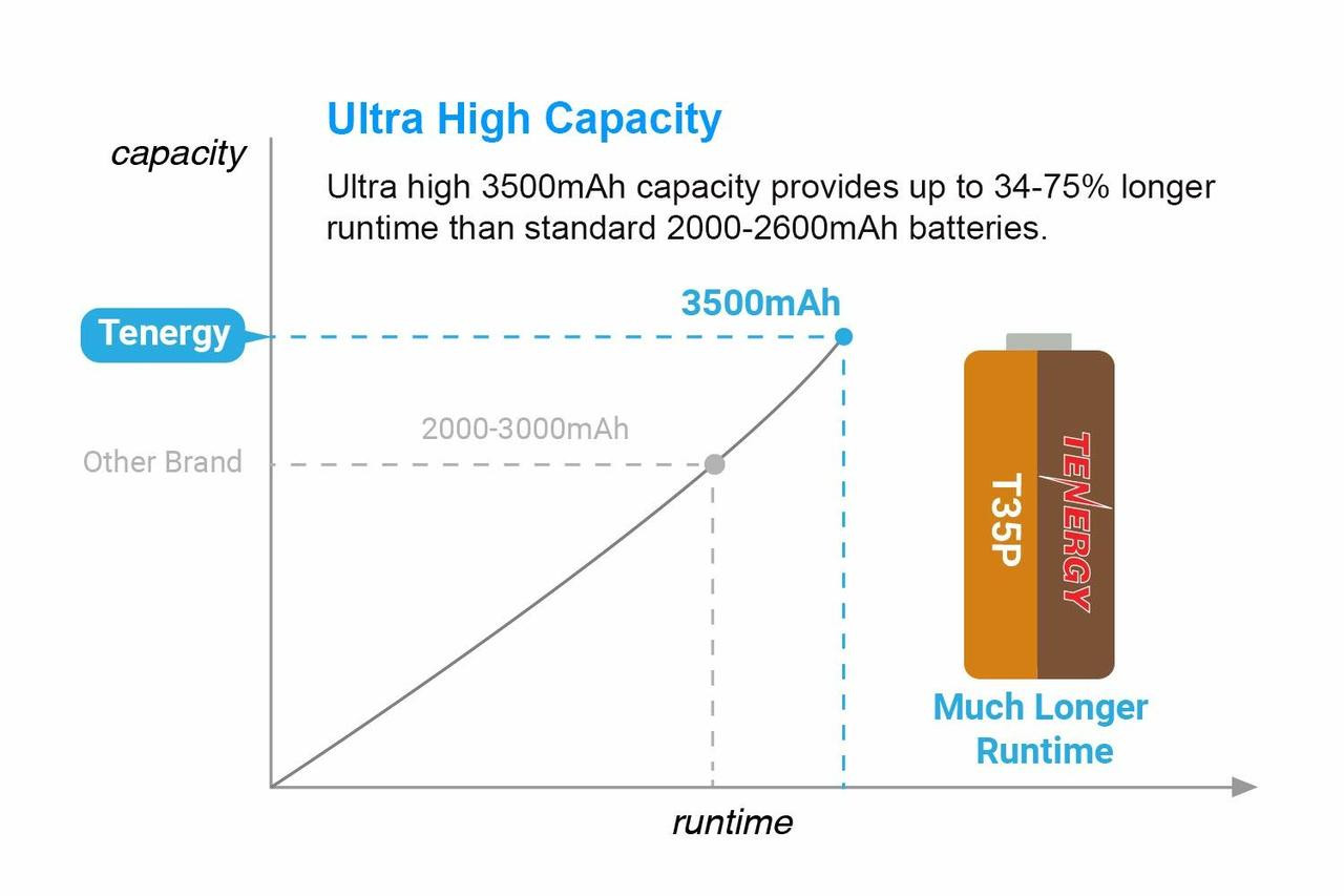 Tenergy 3500mAh Li-ion battery chart showing ultra high capacity for significantly longer runtimes.