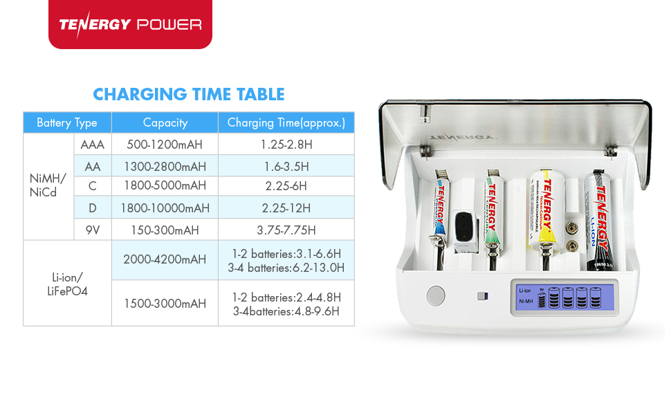 Charging time for AAA, AA batteries can range from 1 to 4 hours, C and D will be up between 6 and 12 hours, and 9V can range from 4 to 8hrs. 