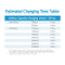 Estimated charging time table for NiMH AA and AAA batteries showing mAh capacity and hourly duration rates.
