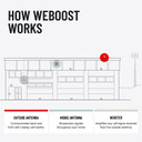 weBoost Office 200 471047 — 471047 hiw 1500x1500