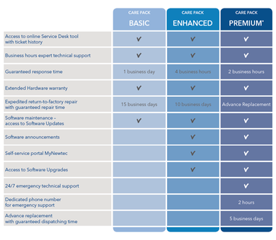 Operational Support Newtec Products