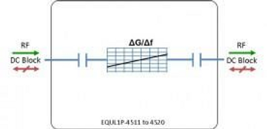 L-Band Passive Equaliser 75ohm - DC Block - 1dB Slope