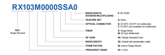 Product image for RF over Fiber 3GHz - Receiver Multimode