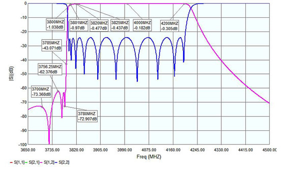 Product image for C-Band 5G Bandpass Filter