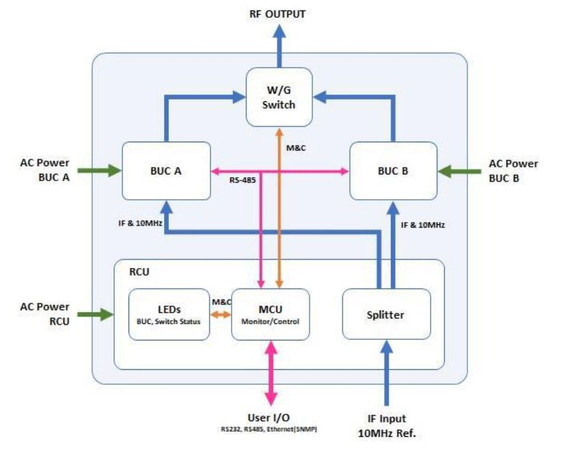 Product image for BUC Redundant Switch System (950-2000 MHz) (Copy)