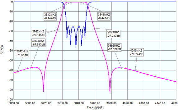 Product image for C-Band 5G Bandpass Filter