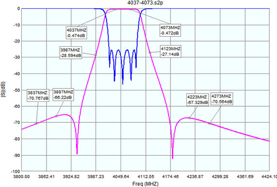 Product image for C-Band 5G Bandpass Filter