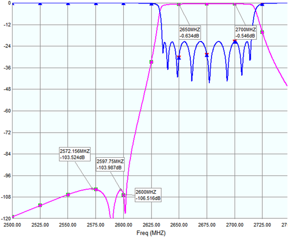 Product image for S-Band Bandpass Filter