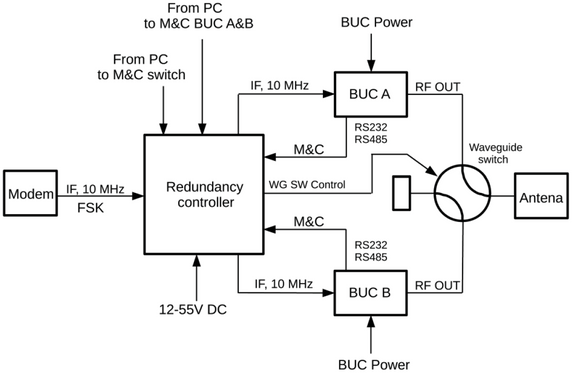 Product image for BUC Redundant Switch System 1:1