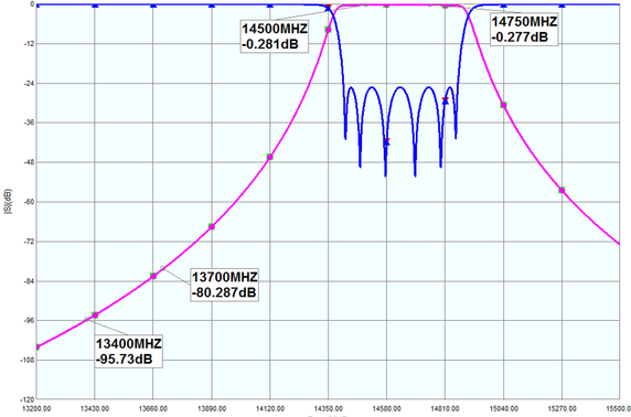 Product image for Ku-Band Transmit Filter