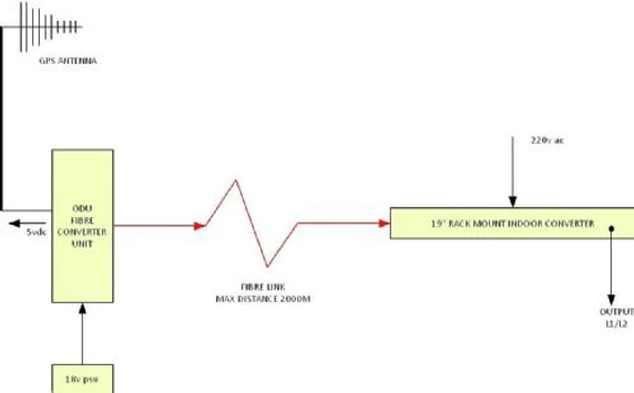 Global Invacom GPS Fibre Link