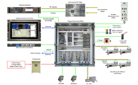 CPI Antenna Control System Model 990A