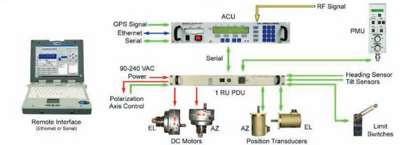 CPI Antenna Control System Model 123T-1