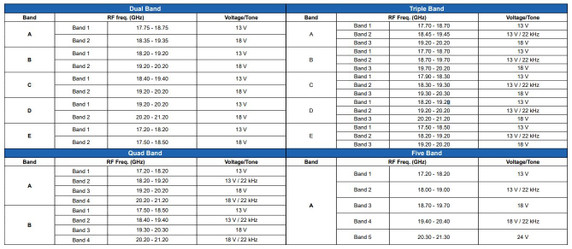 Product image for 7000 Triple-Band Ka-Band PLL LNB