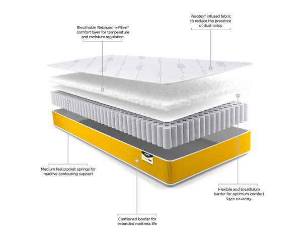 Simply Kids Anti-Allergy Foam Free e-Pocket Mattress infographic