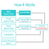 Wireless Bed Alarm and Pager - Caregiver Peace of Mind, Instant Monitoring-Chicken Pieces