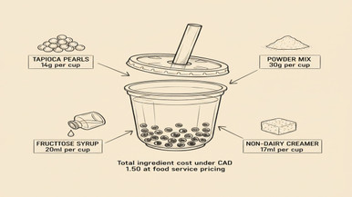 Bubble tea ingredient cost breakdown chart &mdash; tapioca pearls, powder mix, fructose syrup, creamer per cup &mdash; Canadian food service math 2026