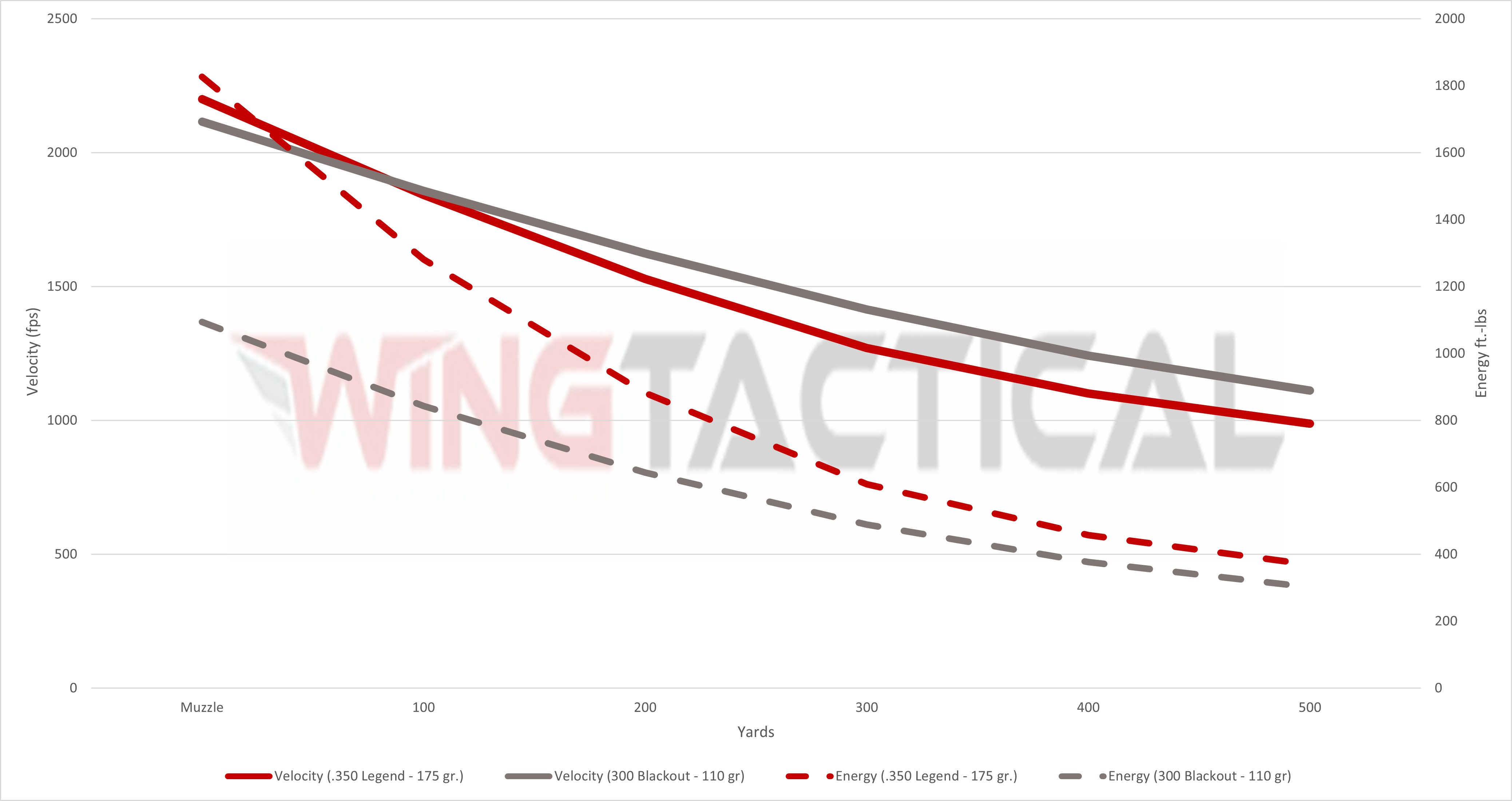 Guide to the 350 Legend Cartridge Wing Tactical